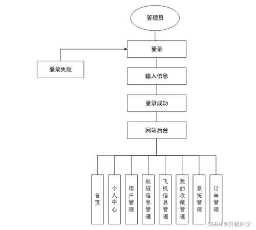應對計算機畢業設計困難 以SSM飛機航班信息查詢系統為例