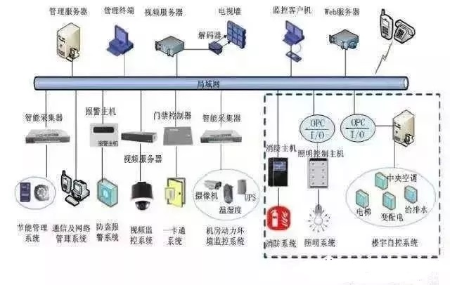 弱電工程、系統集成與智能建筑 概念辨析與關聯